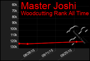 Total Graph of Master Joshi