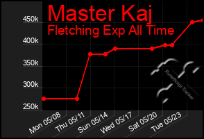 Total Graph of Master Kaj