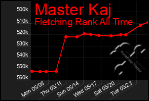 Total Graph of Master Kaj