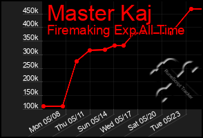 Total Graph of Master Kaj