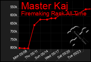 Total Graph of Master Kaj