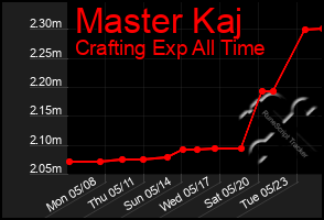 Total Graph of Master Kaj