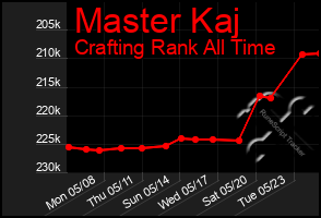 Total Graph of Master Kaj