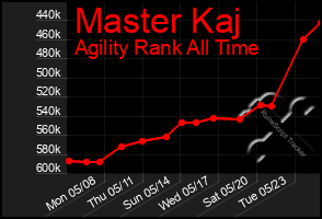 Total Graph of Master Kaj