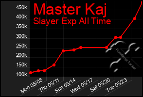 Total Graph of Master Kaj