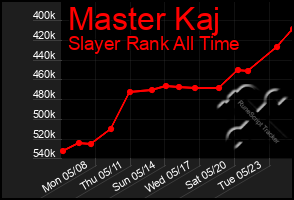 Total Graph of Master Kaj