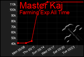 Total Graph of Master Kaj