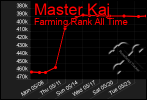 Total Graph of Master Kaj