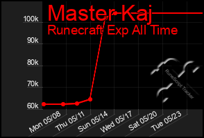 Total Graph of Master Kaj