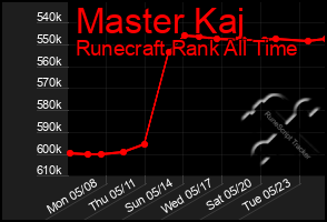 Total Graph of Master Kaj