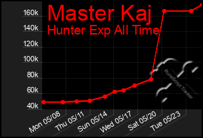 Total Graph of Master Kaj