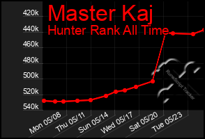 Total Graph of Master Kaj