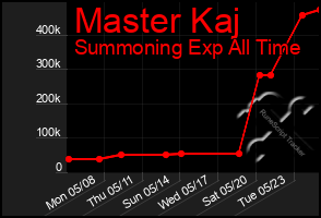 Total Graph of Master Kaj