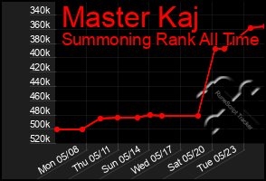 Total Graph of Master Kaj