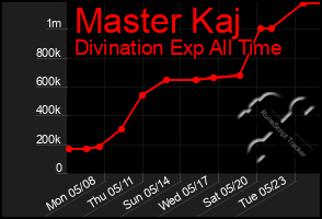 Total Graph of Master Kaj