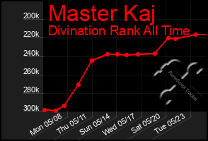 Total Graph of Master Kaj