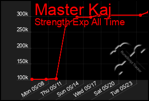 Total Graph of Master Kaj