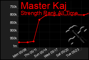 Total Graph of Master Kaj