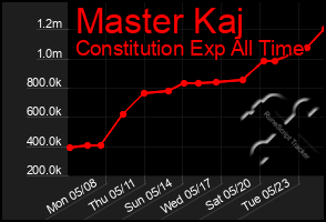 Total Graph of Master Kaj