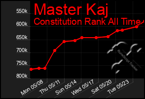 Total Graph of Master Kaj