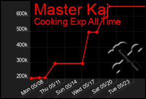 Total Graph of Master Kaj