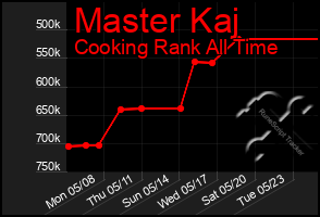 Total Graph of Master Kaj