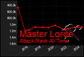 Total Graph of Master Lorde