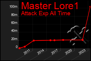 Total Graph of Master Lore1