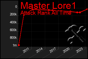 Total Graph of Master Lore1