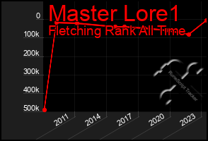 Total Graph of Master Lore1