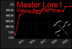 Total Graph of Master Lore1