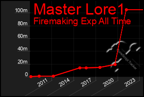 Total Graph of Master Lore1