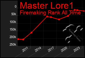Total Graph of Master Lore1