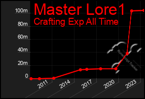 Total Graph of Master Lore1