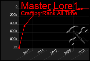 Total Graph of Master Lore1