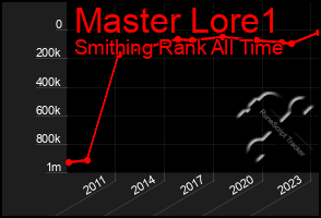 Total Graph of Master Lore1
