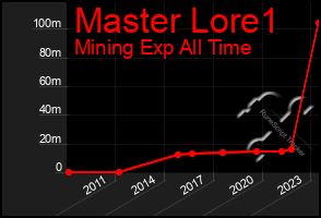 Total Graph of Master Lore1