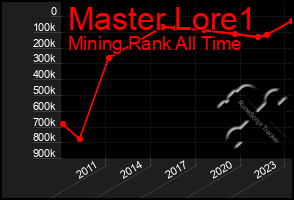 Total Graph of Master Lore1