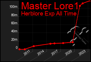 Total Graph of Master Lore1
