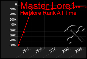 Total Graph of Master Lore1
