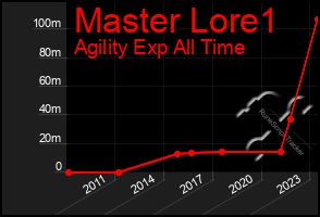 Total Graph of Master Lore1