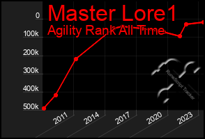 Total Graph of Master Lore1