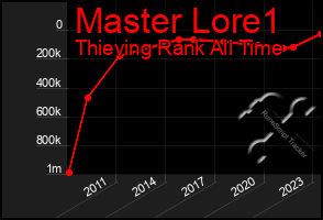 Total Graph of Master Lore1