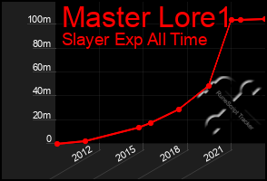 Total Graph of Master Lore1