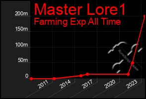 Total Graph of Master Lore1