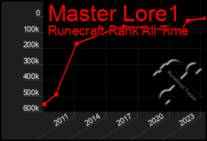 Total Graph of Master Lore1