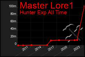 Total Graph of Master Lore1