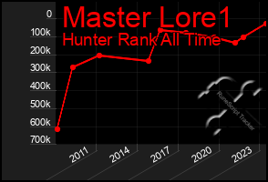 Total Graph of Master Lore1