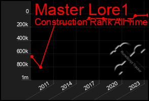 Total Graph of Master Lore1