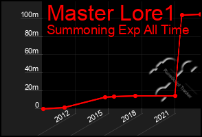 Total Graph of Master Lore1
